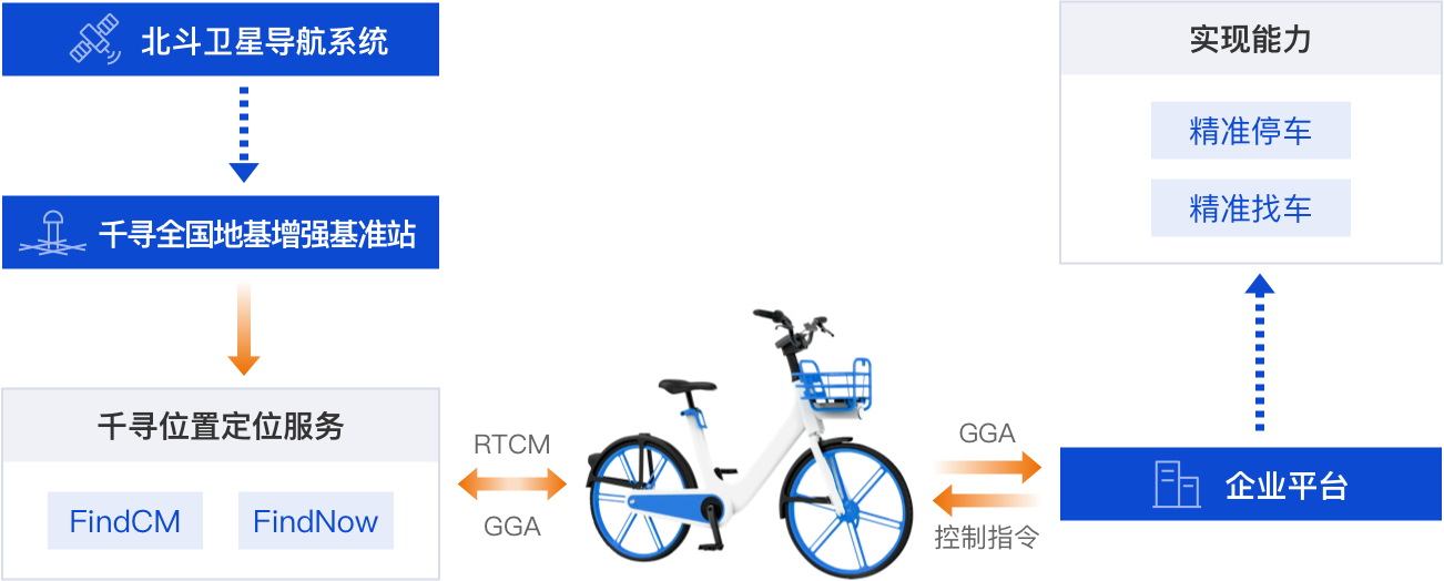 共享单车科技 鸿启科技申请基于高精度通信定位模组的共享单车丢失定位系统专利,能够对单车进行准确定位