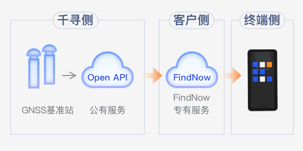 专有服务