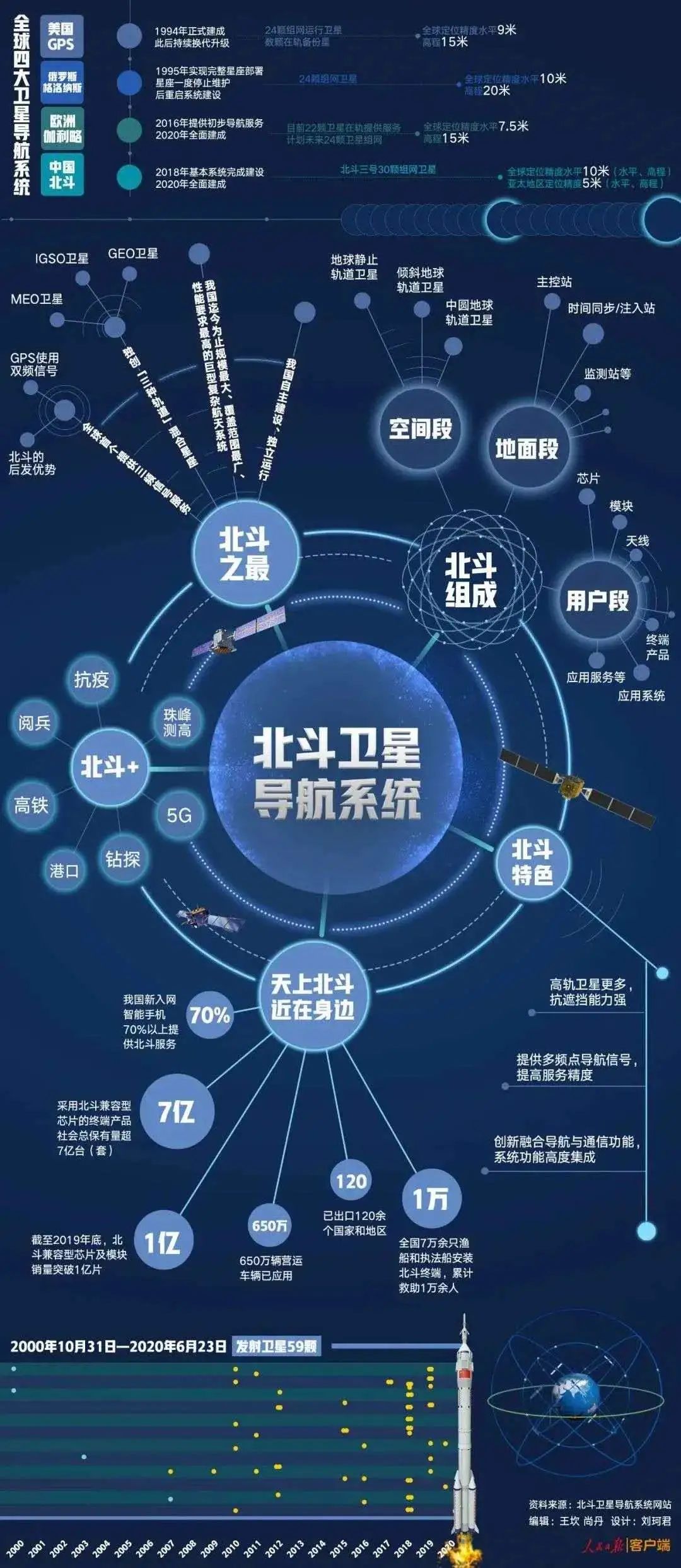 北斗系統進入新階段2035年前將建成國家綜合定位導航授時體系