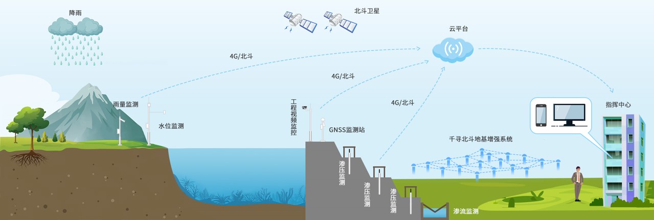 小型水库雨水情测报和大坝安全监测