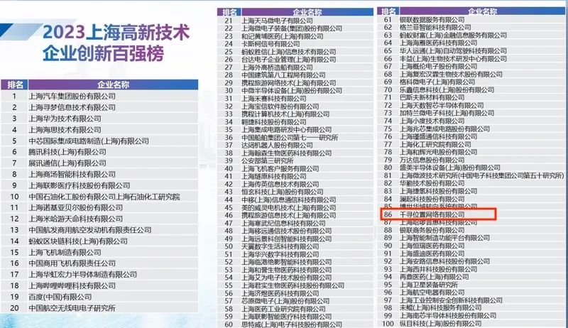 再获权威认可!千寻位置荣登“2023上海高新技术企业创新百强榜”